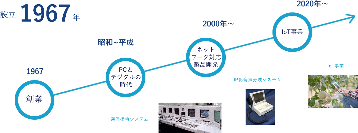 エイリツの歩み